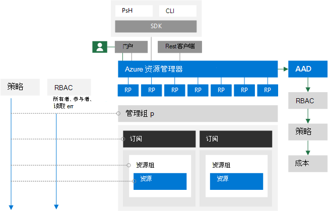 用于委派管理的 Azure 组件的高级视图。