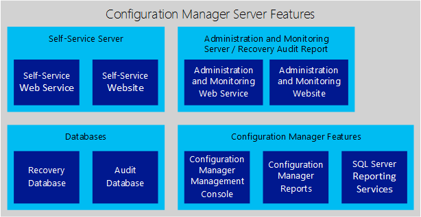 Configuration Manager 服务器功能的概念图。