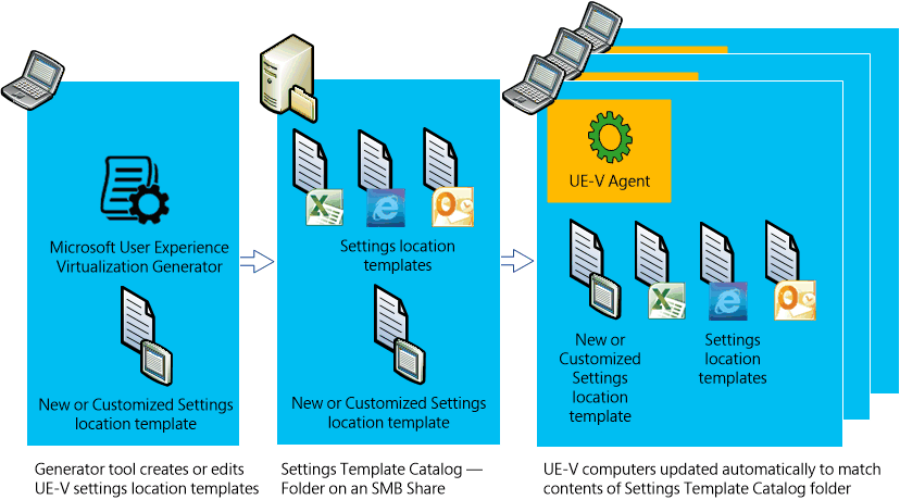 ue-v 生成器进程。