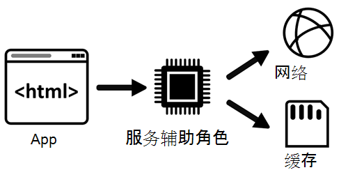 显示应用与网络和缓存存储之间的服务辅助角色的关系图