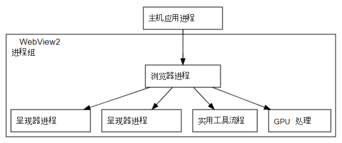 进程 1