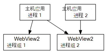 进程 2