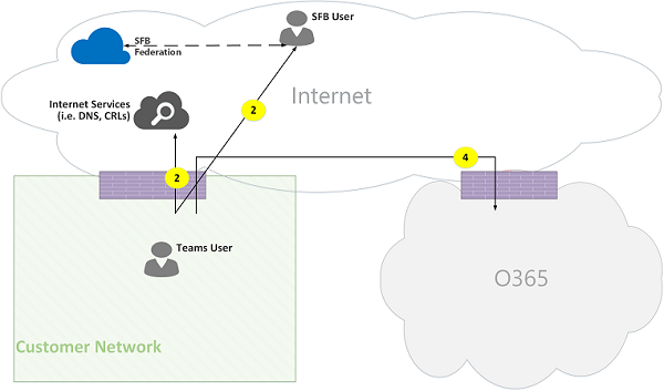 Microsoft Teams Online 呼叫流图 12。