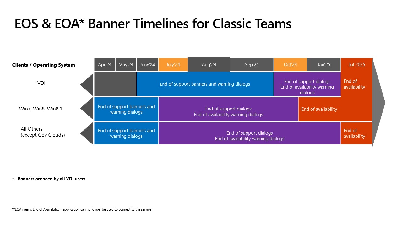 显示经典 Teams 支持结束和经典 Teams 可用性结束时间线的图表。