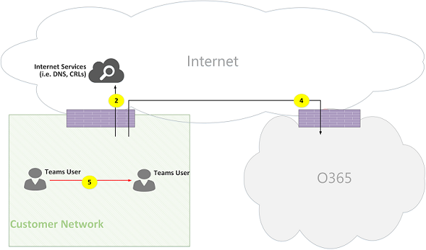 Microsoft Teams Online 呼叫流图 02。