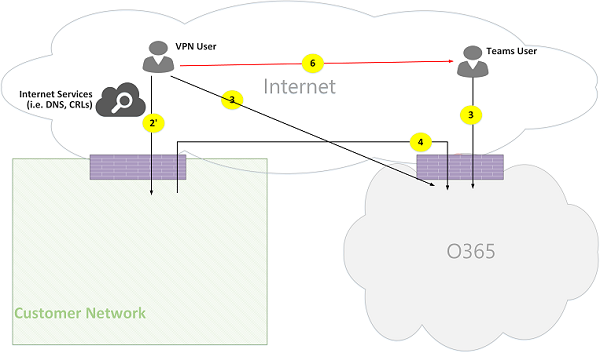 Microsoft Teams 呼叫流图 07。