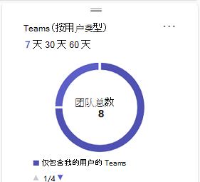 显示 Teams 按用户类型卡显示的屏幕截图。