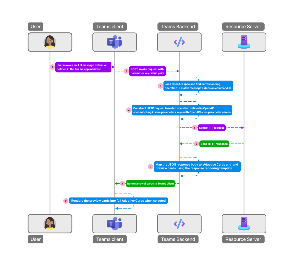 屏幕截图显示了从用户到 Teams 并返回到用户的 OpenAPI 说明流。