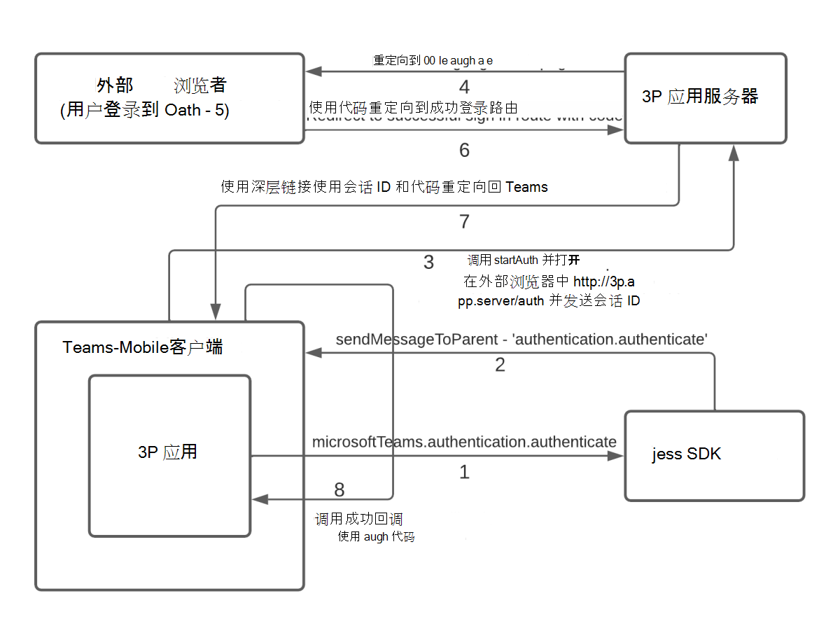 authenticate-OAuth