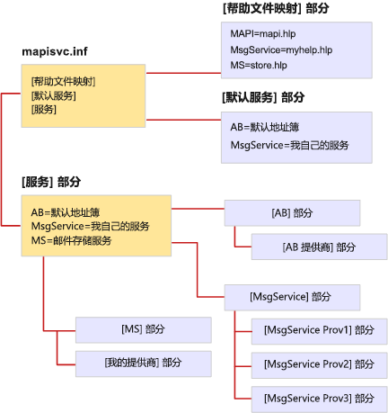 MapiSvc.inf 文件组织