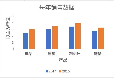 Excel 中隐藏网格线的图表。