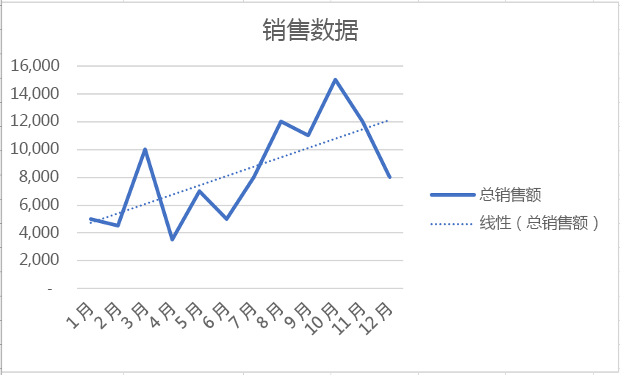 Excel 中具有线性趋势线的图表。