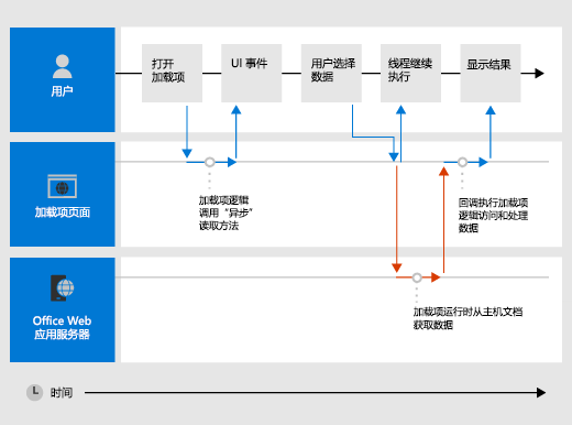 显示随时间推移与用户、外接程序页和托管外接程序的 Web 应用服务器的命令执行交互的关系图。