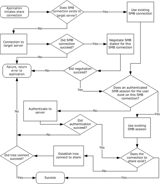 Application that connects to a share on a server