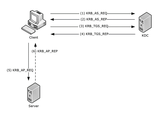 Kerberos V5 Exchanges