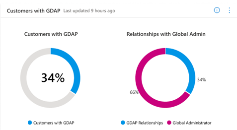 具有 GDAP 页面的客户。