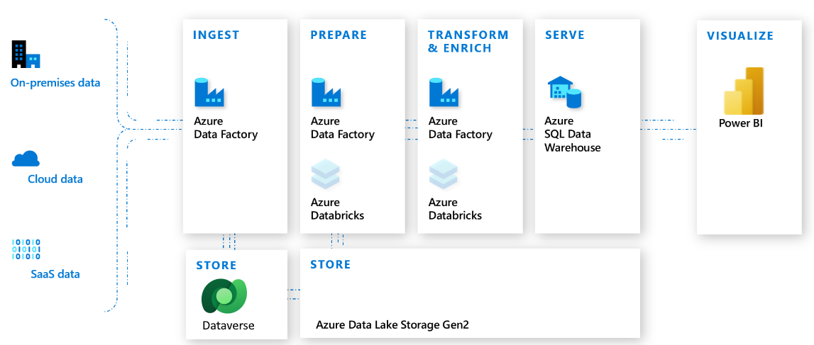 Azure 服务的 Dataverse。