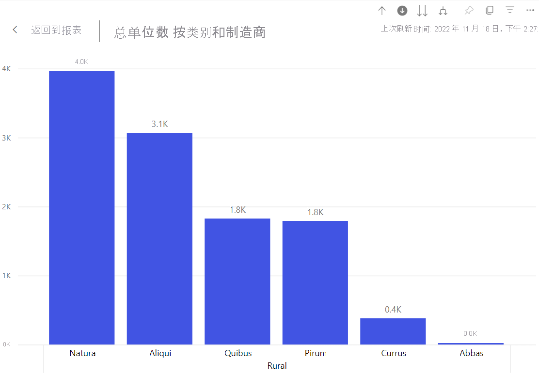 Screenshot of the bar chart showing the Rural manufacturers.