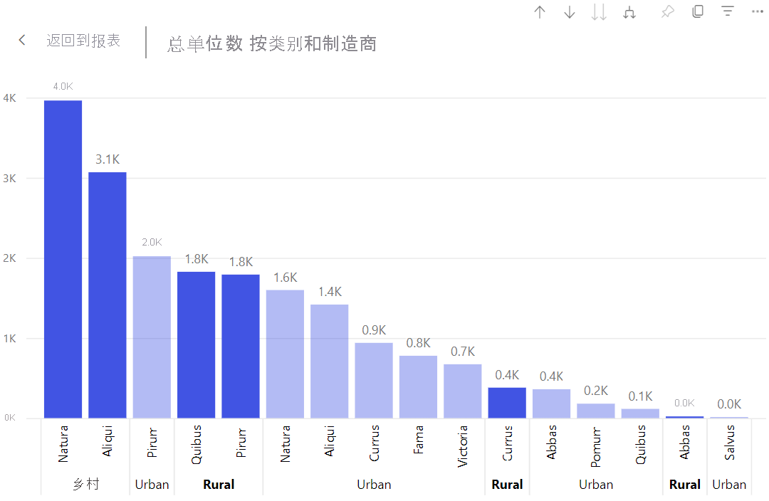 Screenshot showing the Category and Manufacturer level. The Rural data is emphasized.