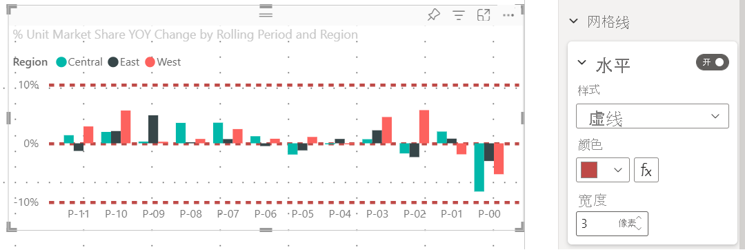 Screenshot of a Power BI service visual, showing the axis gridlines settings.