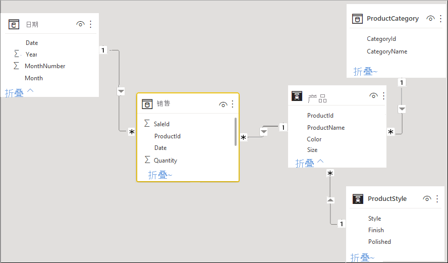 Diagram of the relationships in the data model.