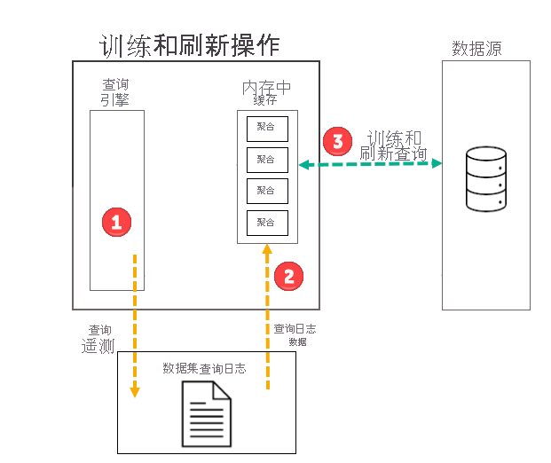 Diagram of the training and refresh operation.