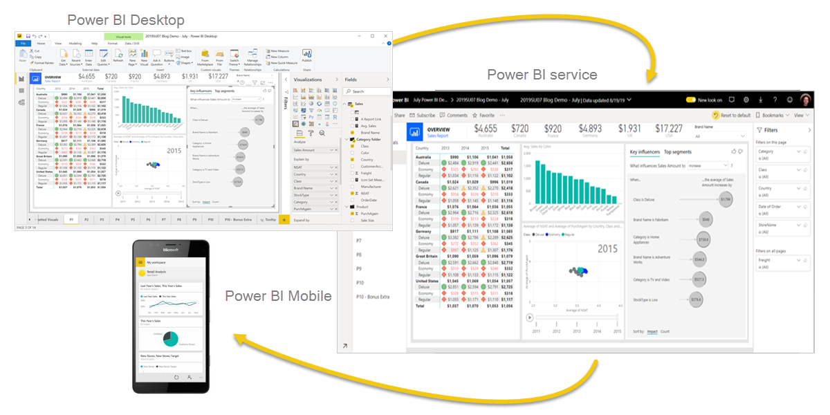 显示了 Power BI Desktop、服务和移动应用三者集成的示意图的屏幕截图。