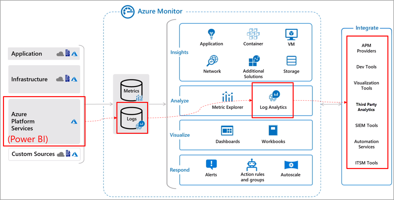 Azure Monitor 如何与 Power BI 协同工作的示意图。