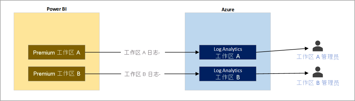 示例 2 的示意图，显示不同的工作区日志分别发送到专用日志工作区。