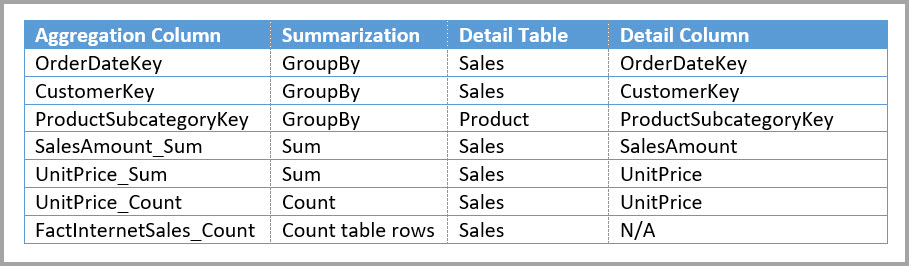 用于“Sales Agg”表的聚合