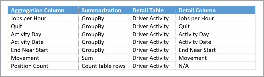 “Driver Activity Agg2”聚合表