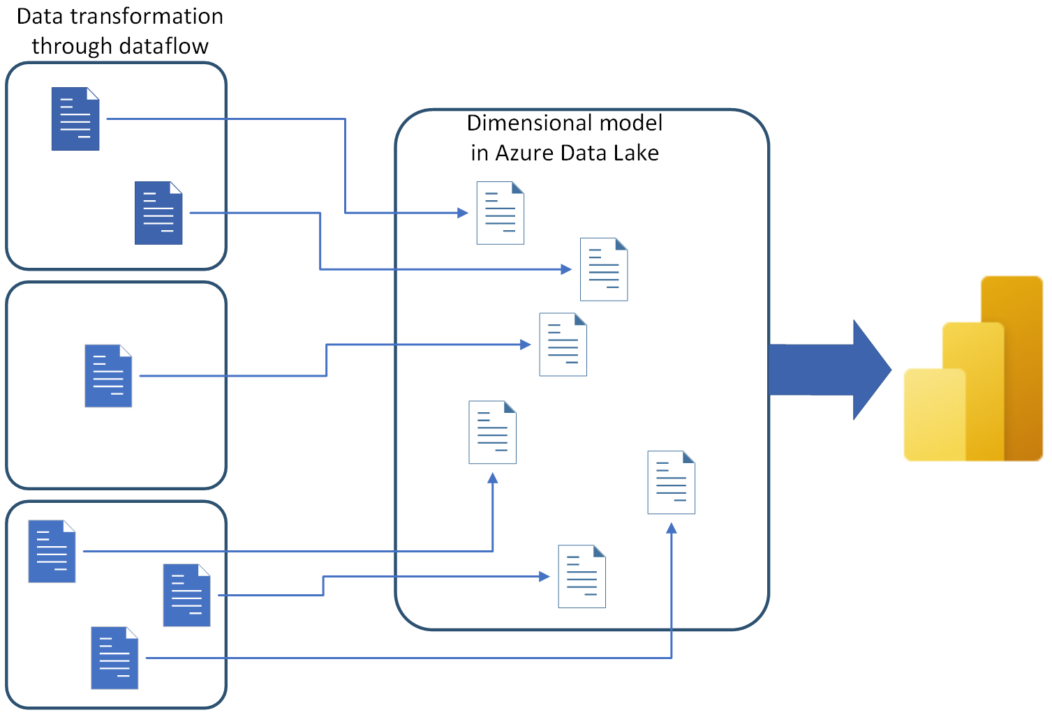 Image of how to build a dimensional model using dataflows.