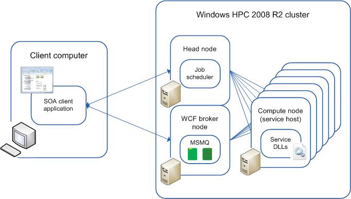 SOA 作业如何在 HPC 2008 R2 群集上运行