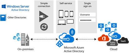 Azure Active Directory 环境