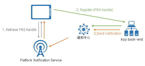 Registration Management