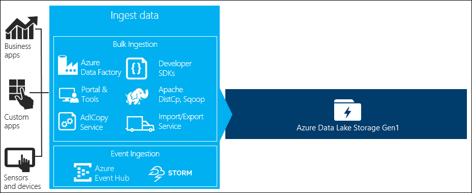 将数据引入 Data Lake Storage Gen1