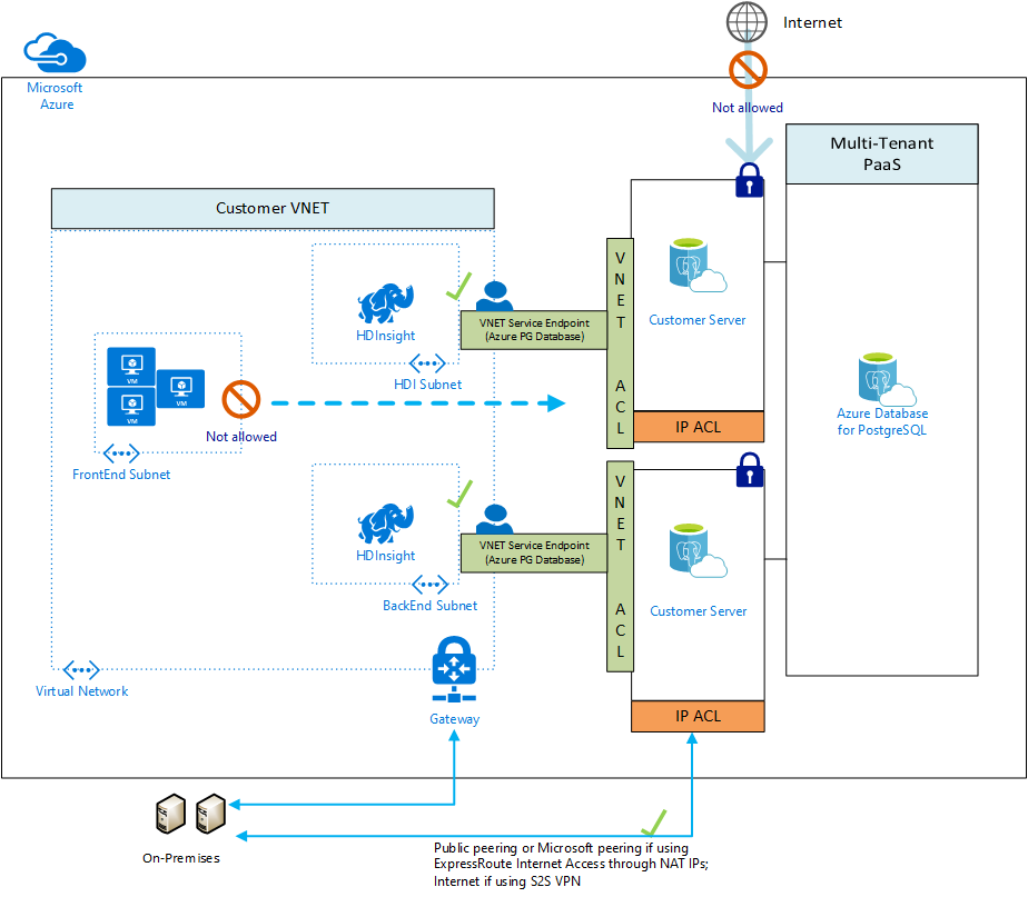 Example of how a VNet Service Endpoint works