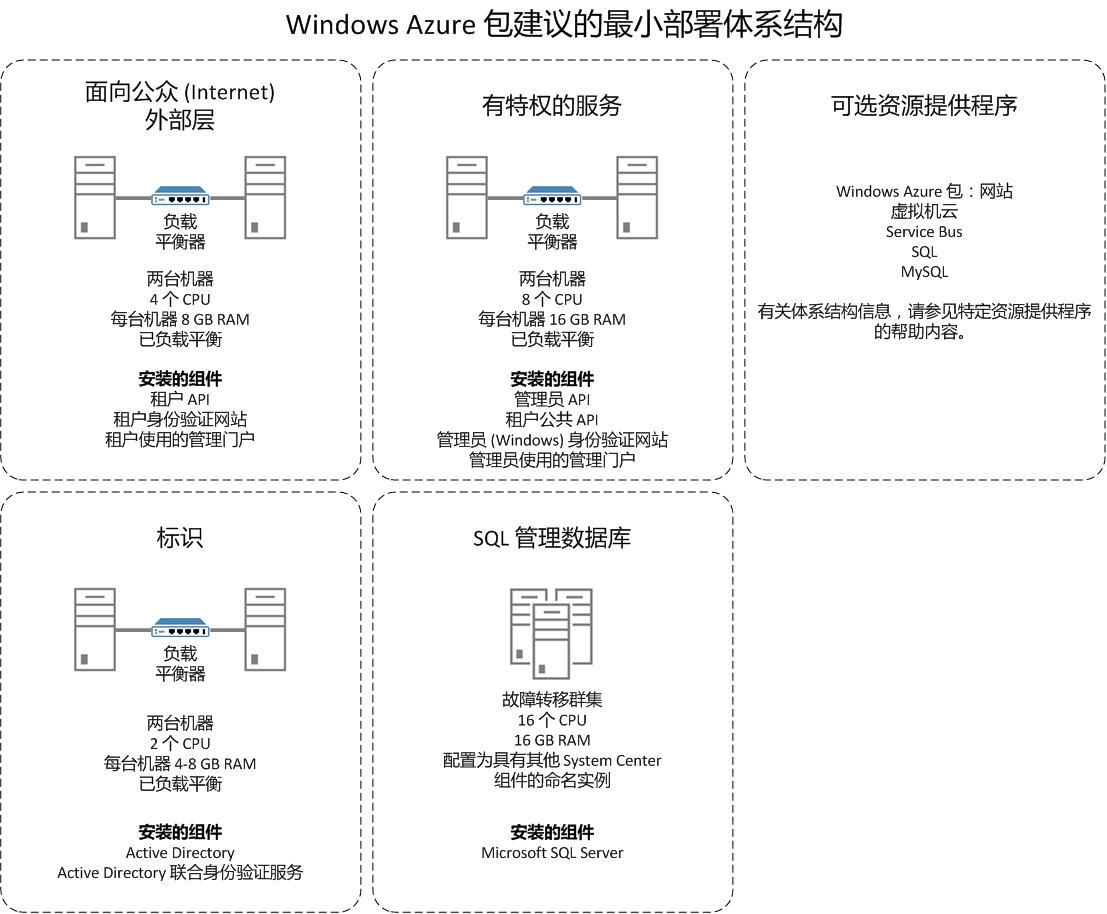 Windows Azure Pack distirbuted deployment