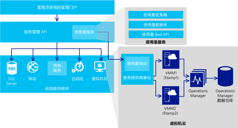 VM Clouds Usage Architecture