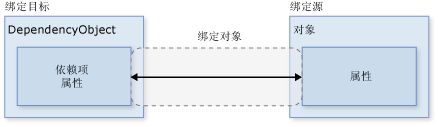 基本数据绑定示意图