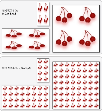 绝对和相对视区单位