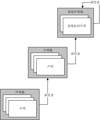 管理声明和授权