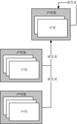 管理声明和授权