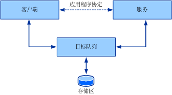 排队通信的模型