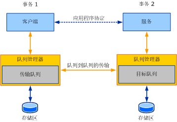 事务队列