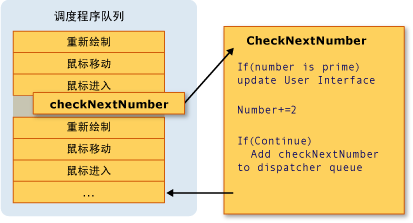 调度程序队列图