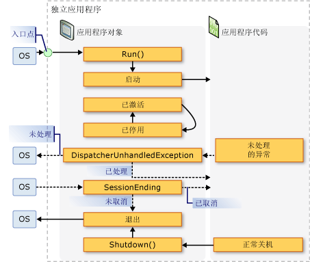 独立应用程序 – 应用程序对象事件