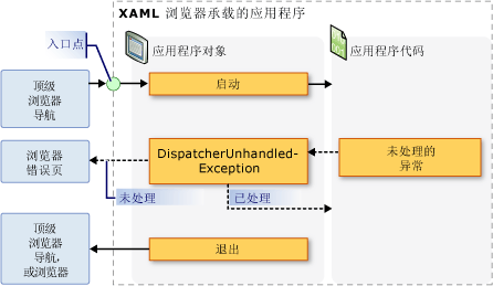 XBAP – 应用程序对象事件