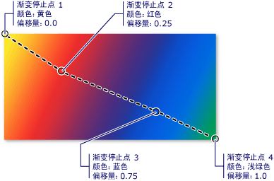 线性渐变中的渐变停止点