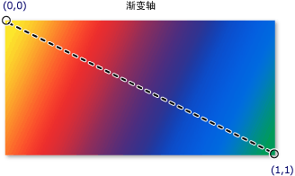 对角线方向线性渐变的渐变轴